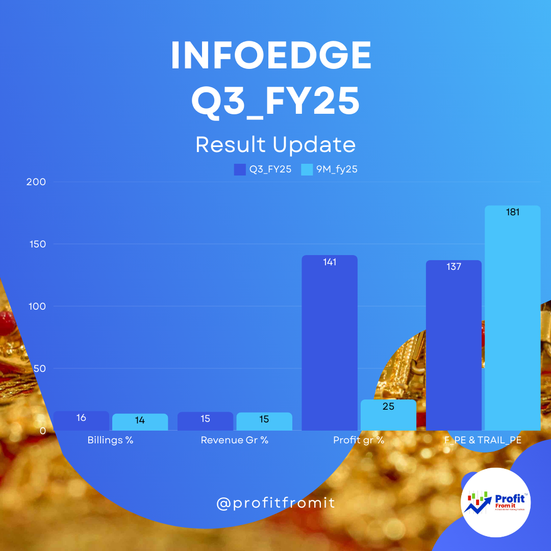 🚀 InfoEdge Q3FY25 Results Analysis & Insights 📊